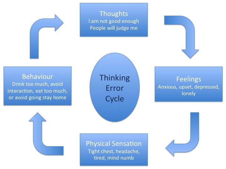 Thinking errors cycle