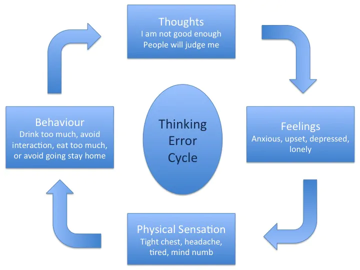 Cognitive Distortions cbt